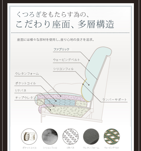 くつろぎをもたらす為の、こだわり座面、多層構造