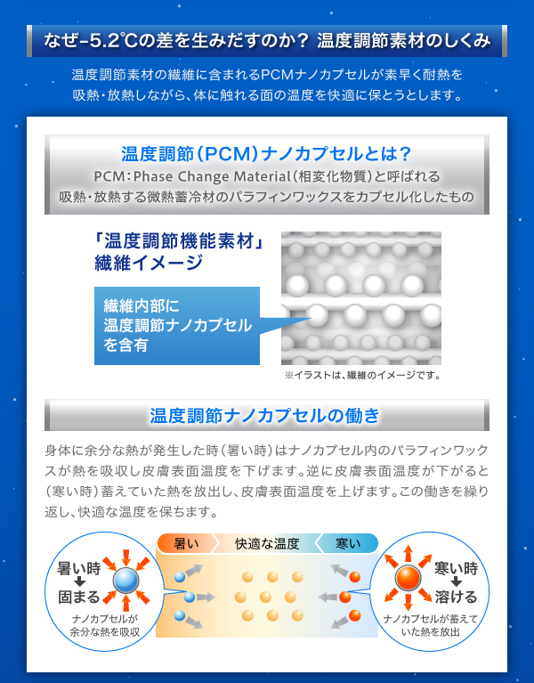 温度調節機能わたは、就寝後、吸熱しながら温度上昇スピードを押さえます。