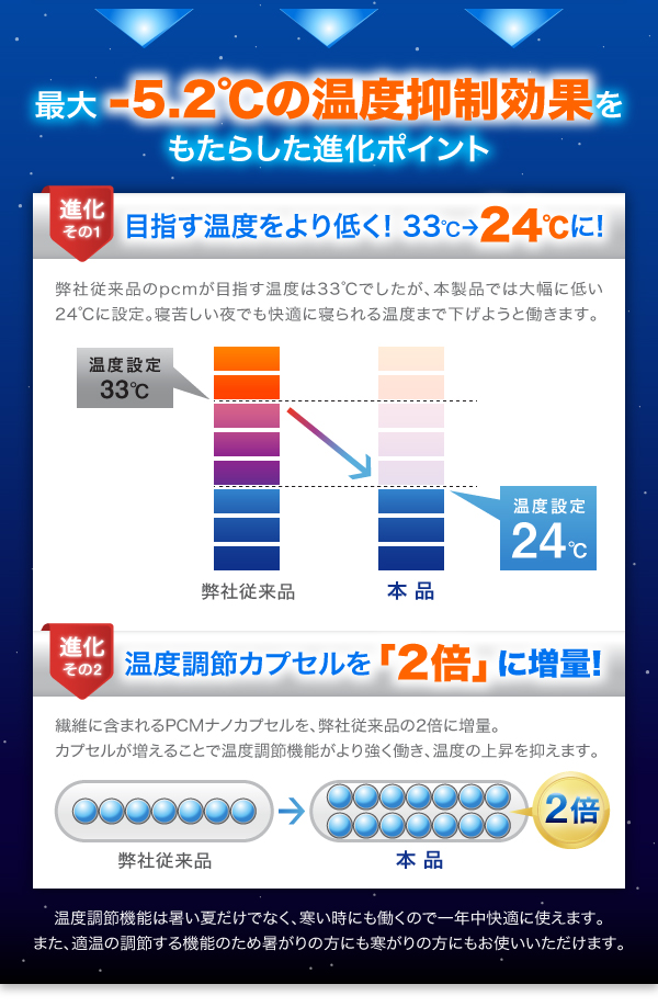 温度調節カプセルを「2倍」に増量！