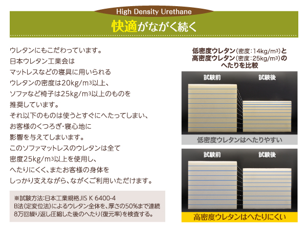 このソファマットレスのウレタンは全て密度25kg/m3以上を使用し、へたりにくく、またお客様の身体をしっかり支えながら、ながくご利用いただけます。