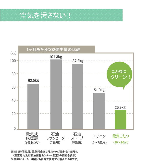 こたつは省エネです