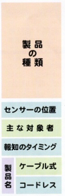 立ち上がり徘徊移動転倒ケガ介護ベッド施設家庭用コールシステム